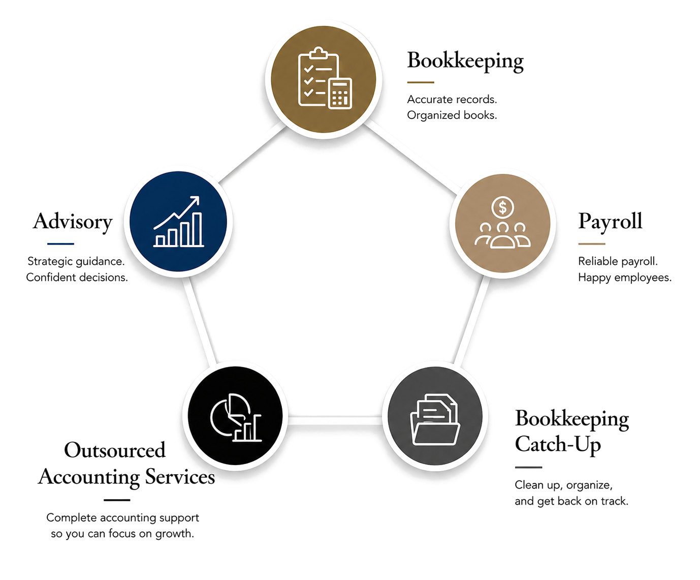 Dunne Bookkeeping services overview
